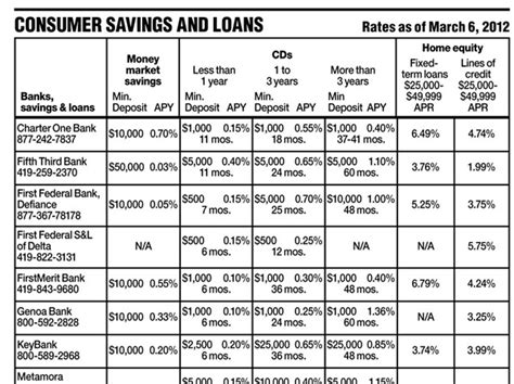 evans co savings account|Consumer Savings Rates (B) .